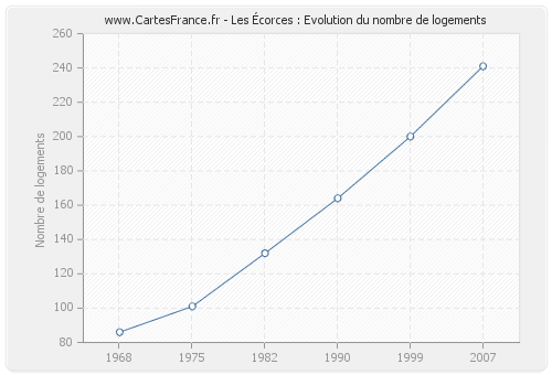 Les Écorces : Evolution du nombre de logements